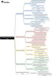 The Northern India (800-1200 A.D.) Mind Map - UPSC History CSE PDF Download