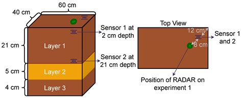 Contactless Soil Moisture Mapping Using Inexpensive Frequency-Modulated ...