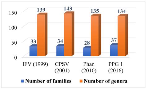 Classification of Vascular Plants in Vietnam According to Modern ...