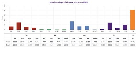 MoE, National Institute Ranking Framework (NIRF)