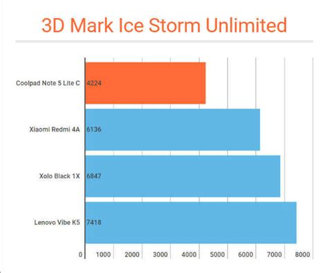 Coolpad Note 5 Lite C Review : Outgunned