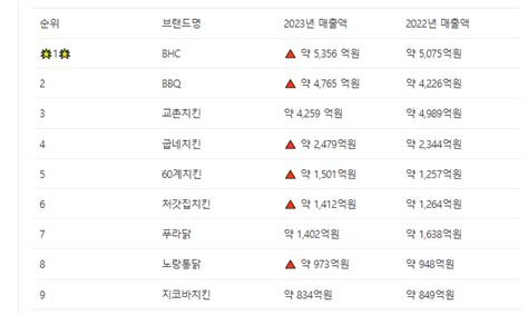 스타x) 치킨 매출 순위 - 스타크래프트 - 에펨코리아