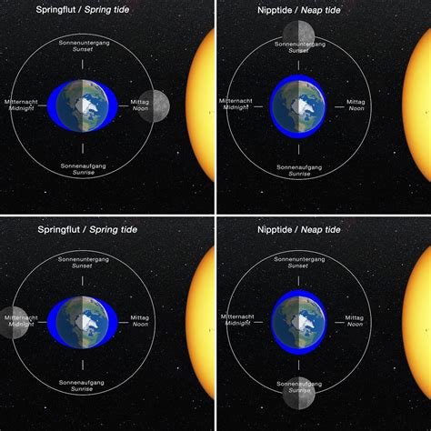 Neap Tide Diagram