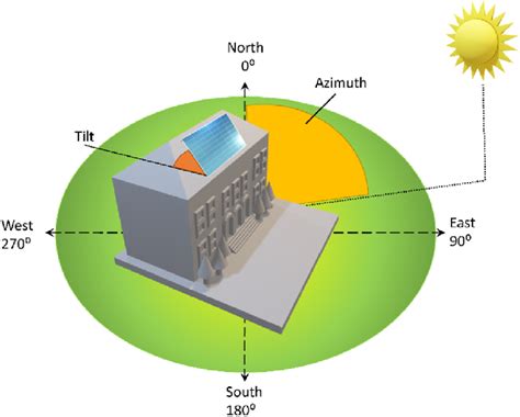 Azimuth Solar Panel Example 的图像结果