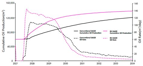 Optimizing Solvent-Assisted SAGD in Deep Extra-Heavy Oil Reservoirs ...
