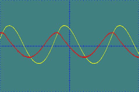 Image result for Phase Shift Oscilloscope