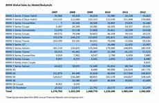 Bmw 3 Series Sales Figures by Bmw Sales Figures By Model For Past Six Years 3 And 5 Bmw 3 Series Sales Figures