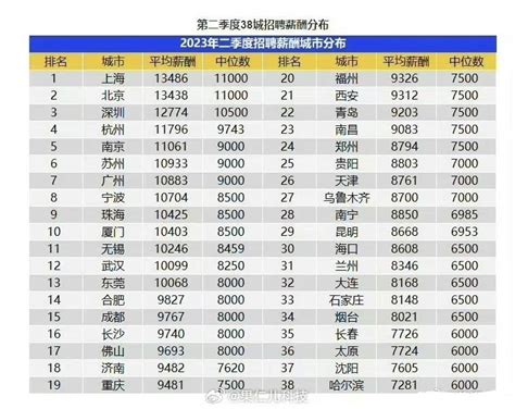 全国38个核心城市中最新平均月薪数据出炉……|广州市_新浪新闻