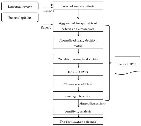 Sustainable Location Selection for Investing in Public–Private ...