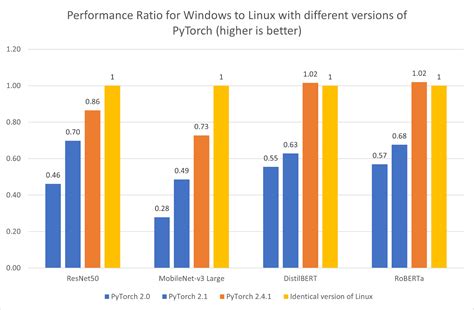 Rtx4060 Windows Vs. Linux Performance 的图像结果