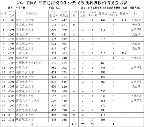 2021年陕西高考一本定向生、少数民族预科班、预科班录取情况_考网