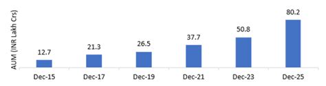 India’s Mutual Fund Industry Grows Over 6x in a Decade - Motilal Oswal ...