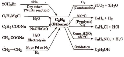 Aromatisation and Conformations of Alkanes - Chemistry for JEE Main and ...