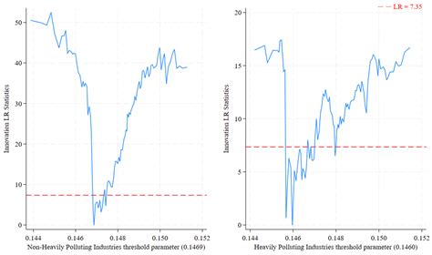 Exploring the Triple Dividend Effect and Threshold Effect of ...