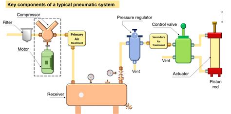 Image result for Pneumatic How Thet Work