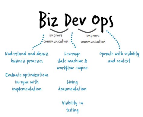 Image result for Bizdevops