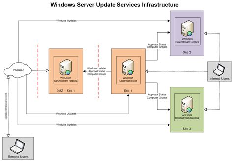 Image result for WSUS Server Address Example