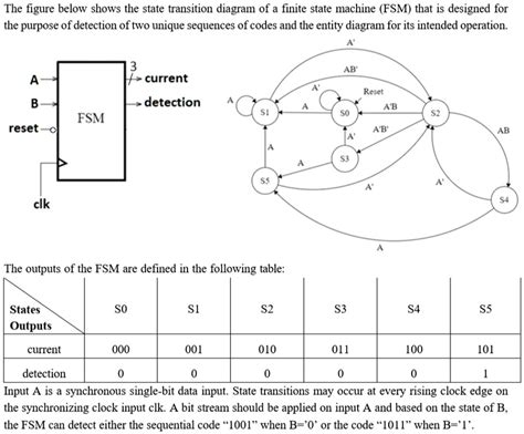 Image result for FSM Finite State Machine