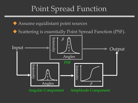 Point spread function Applications 的图像结果