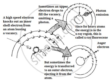 In the Auger process an atom makes a transition to a lower state ...