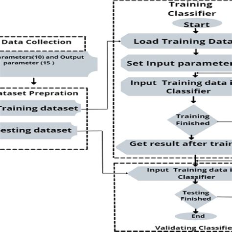 Image result for Python for Machine Learning Flow Chart