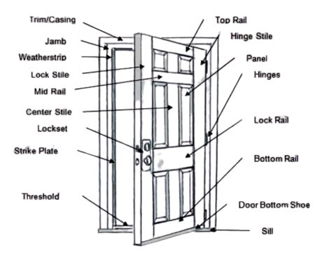 What are Doors? Parts of a Door- Size ,Functions, Advantages ...