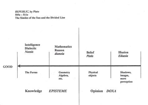 Platos divided line | Digital Sketchbook
