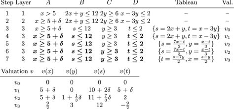 Image result for Simplex Algorithm Example