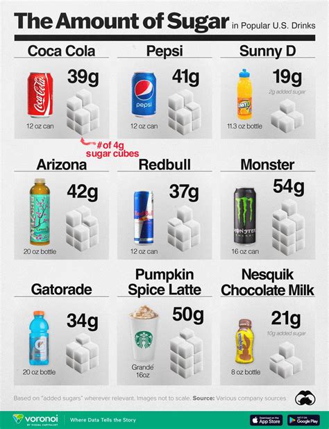 Visualizing the Sugar Content of Popular U.S. Drinks - Visual Capitalist | Nutrición