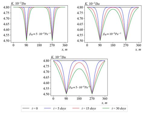 Mathematical Modeling of Multi-Phase Filtration in a Deformable Porous ...