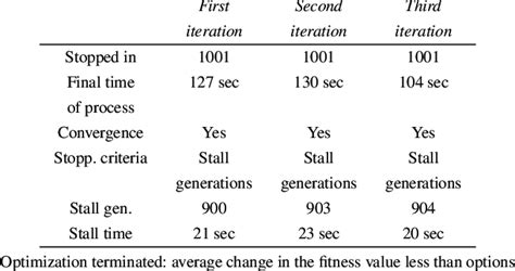 Image result for Genetic Algorithm Simulation