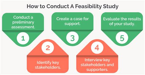 Image result for Feasibility Study Steps