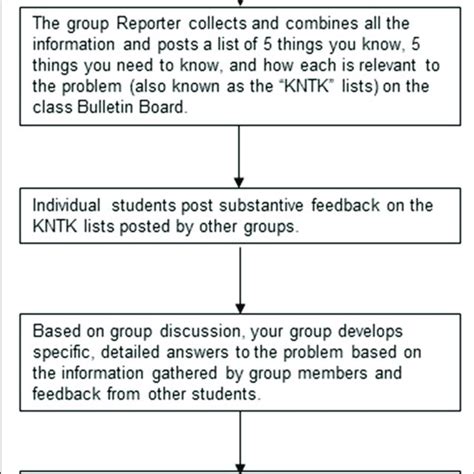 Image result for Problem Based Learning Cycle Model