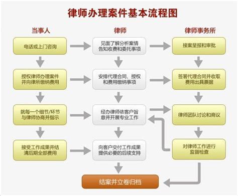 律师办理案件基本流程图 - 重庆合纵律师事务所