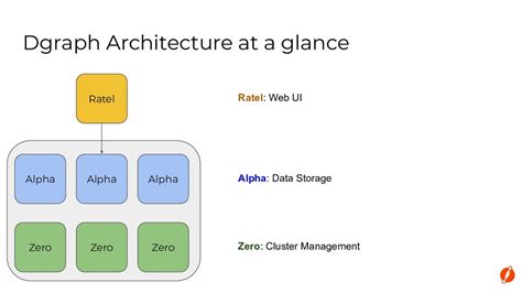 Image result for Dgraph Tutorial