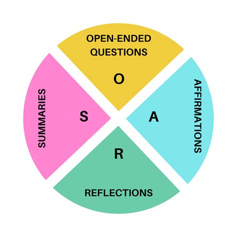 Motivational Interviewing Oars