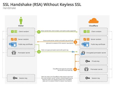 Image result for SSL Handshake Process