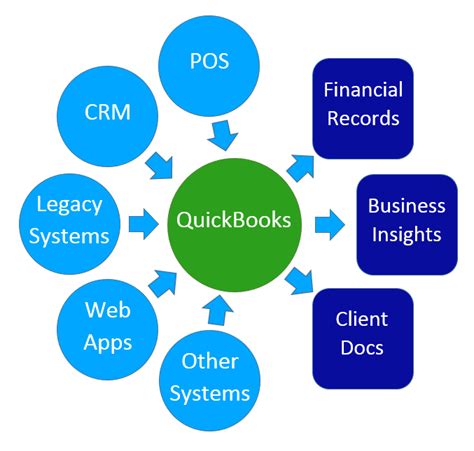 www QuickBooks Workflow 的图像结果