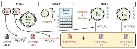 PD-PAn: Prefix- and Distribution-Preserving Internet of Things Traffic ...