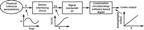 Image result for Linearization in Sensor Diagram