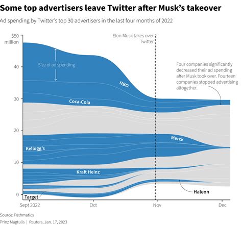 Focus: Here's what Twitter lost in advertising revenue in final months of 2022 | Reuters
