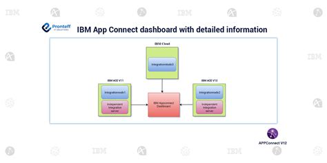 Image result for App IBM