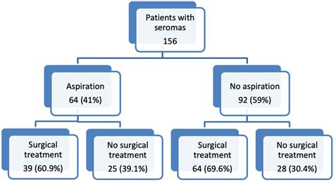 Management of Postoperative Seroma: Recommendations Based on a 12-Year Retrospective Study