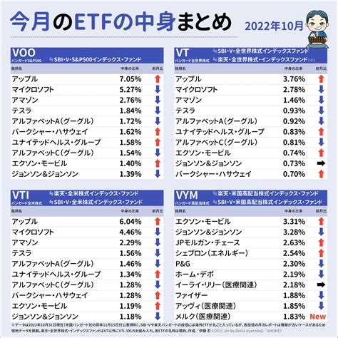 伊藤 忍@マネー雑誌で副業中 on Twitter: "バンガード社ETF（VOO／S&P500、VT／全世界株式、VTI／全米株式、VYM ...