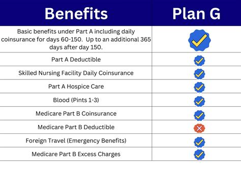 What Is Plan G Coverage at Douglas Jacobson blog