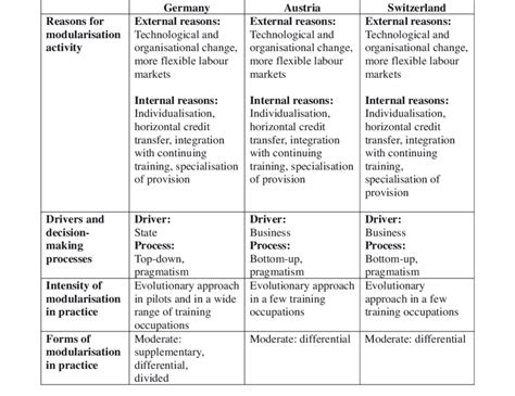 Image result for Examples of Modularisation