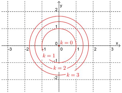 Image result for Level Curves Examples