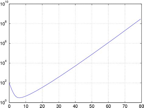 Image result for Echelle Logarithmique Explication Simple