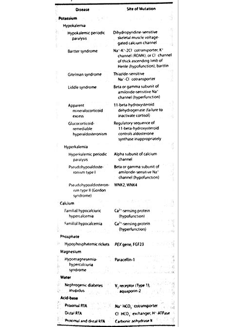 Genetic disorder associated with electrolyte metabolism disturbances ...