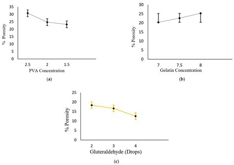 Methotrexate-Loaded Gelatin and Polyvinyl Alcohol (Gel/PVA) Hydrogel as a pH-Sensitive Matrix